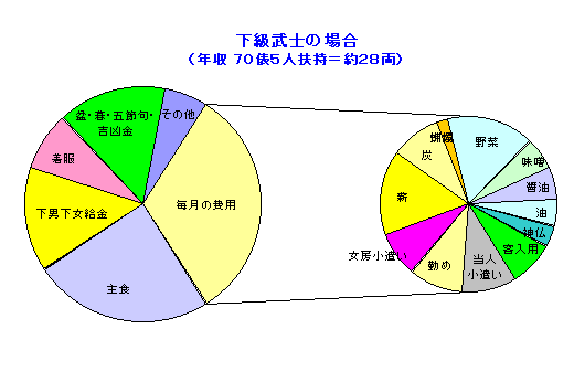 武士の支出